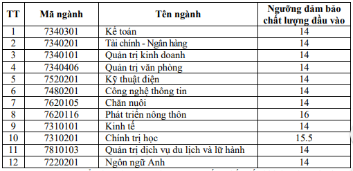 Truong Dai hoc Hai Duong cong bo diem san nam 2020
