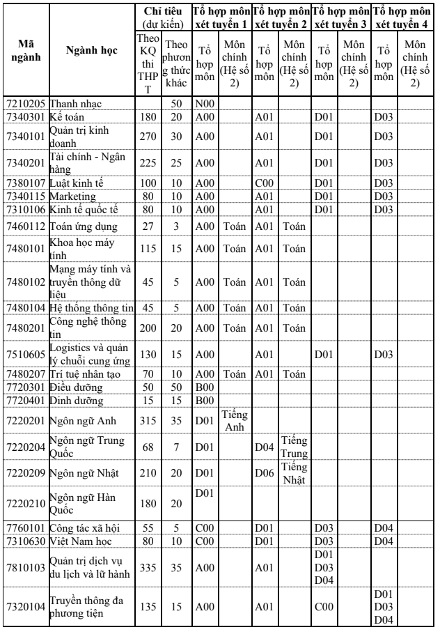 Diem san xet tuyen nam 2020 Dai hoc Thang Long