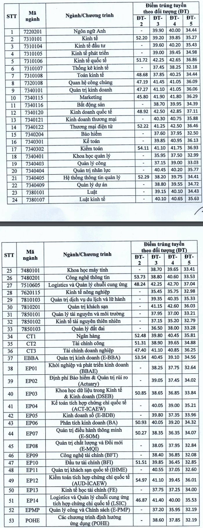 Diem chuan DH Kinh Te Quoc Dan phuong thuc XT ket hop 2020