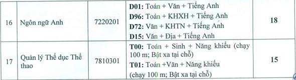 Diem chuan hoc ba DH Van Hoa, The Thao Va Du Lich Thanh Hoa 2020
