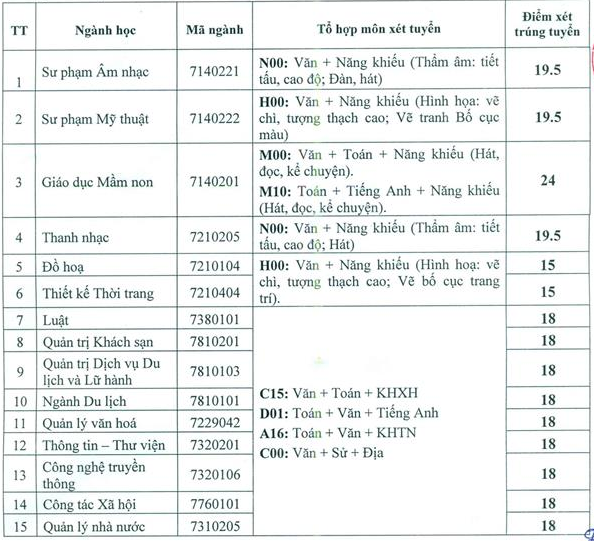 Diem chuan hoc ba DH Van Hoa, The Thao Va Du Lich Thanh Hoa 2020