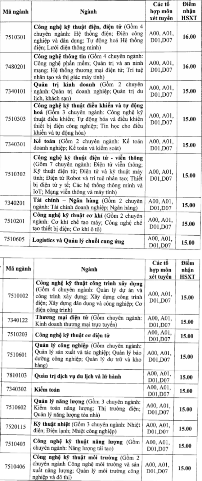Diem san XT truong Dai hoc  Dien Luc nam 2020