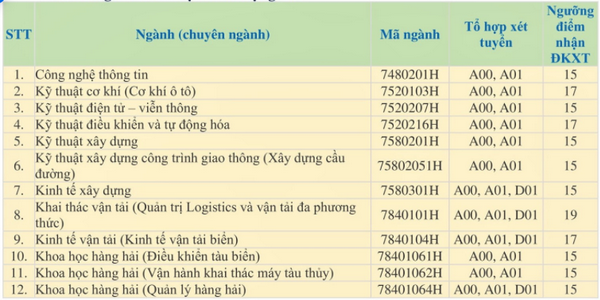 Diem san xet tuyen nam 2020 DH Giao Thong Van Tai TP.HCM