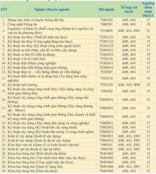 Diem san xet tuyen nam 2020 DH Giao Thong Van Tai TP.HCM