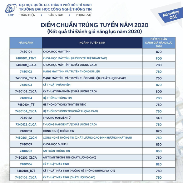 Diem chuan DGNL DH Cong nghe thong tin-DHQG TP.HCM 2020