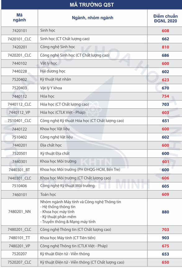 DH KHTN - DHQG TP.HCM cong bo diem chuan DGNL nam 2020