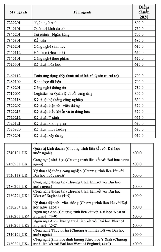 Ket qua XT 2 phuong thuc nam 2020 DH Quoc Te-DHQG TP.HCM