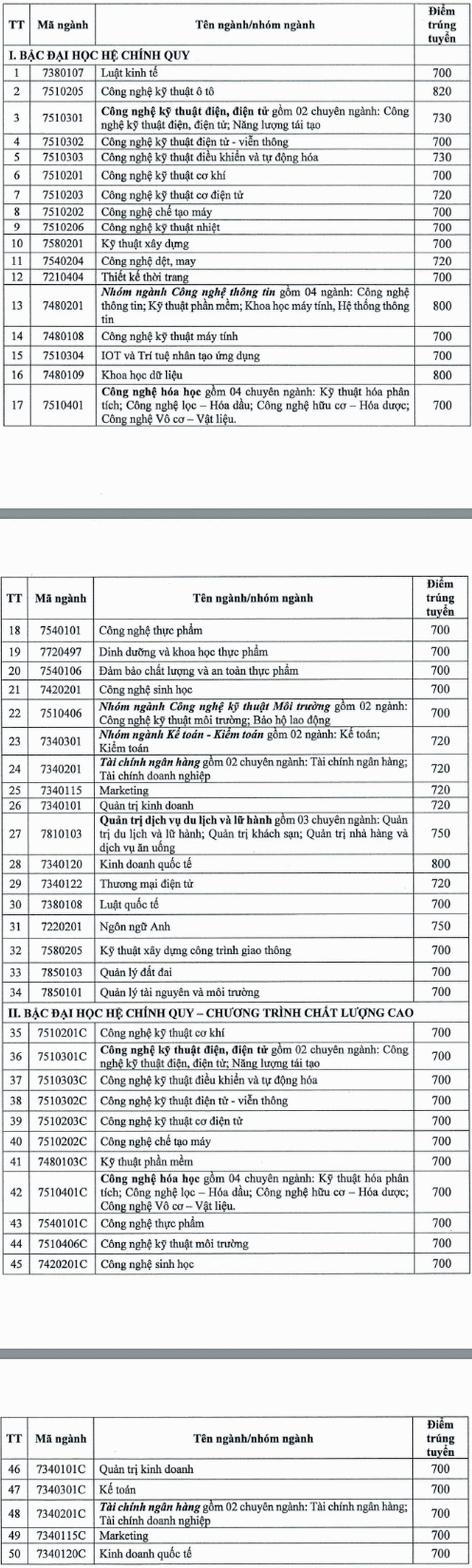 Diem chuan DGNL Dai hoc Cong nghiep TP.HCM nam 2020