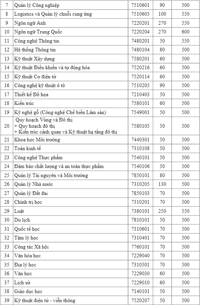 Diem san DGNL Truong Dai hoc Thu Dau Mot nam 2020
