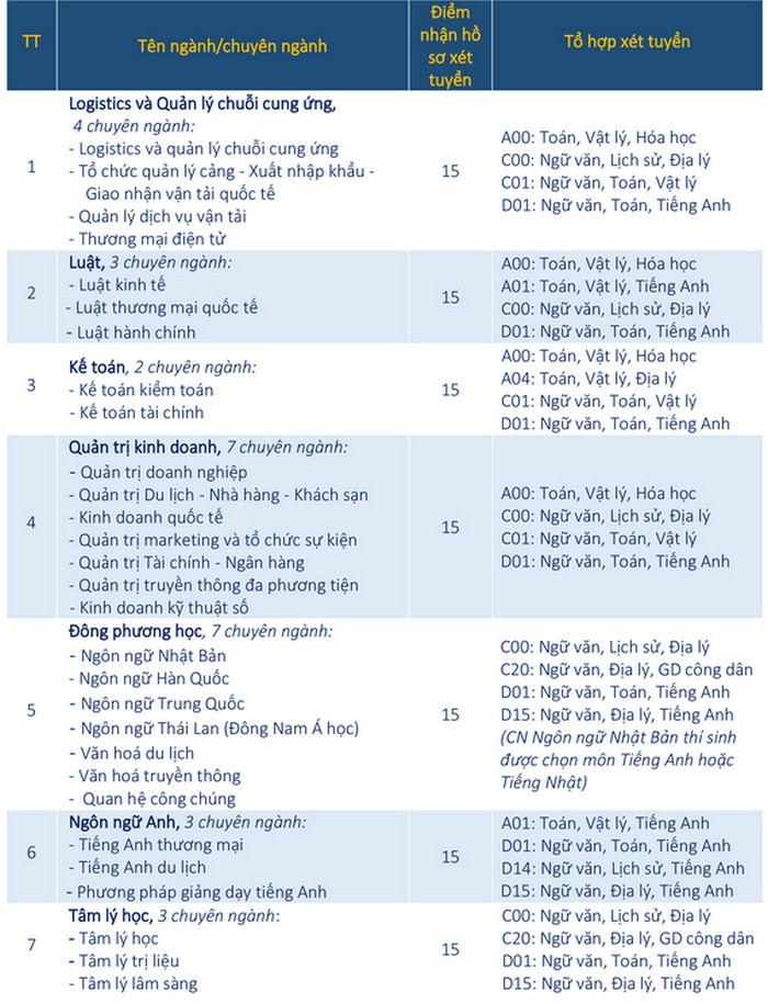 Diem san truong Dai hoc Ba Ria - Vung Tau nam 2020
