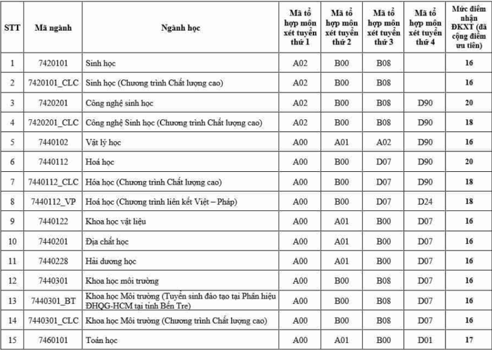 Diem san DH Khoa Hoc Tu Nhien-DH Quoc Gia TP.HCM 2020