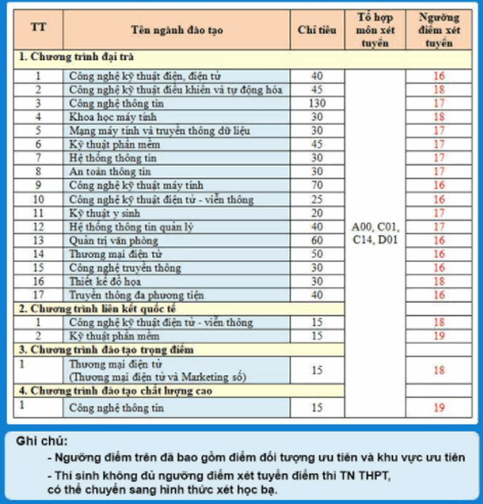 Diem san DH Cong Nghe Thong Tin Va Truyen Thong-DH Thai Nguyen 2020