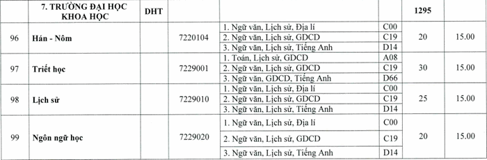Diem san xet tuyen nam 2020 Dai hoc Khoa Hoc-Dai hoc Hue