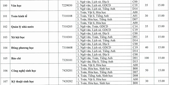 Diem san xet tuyen nam 2020 Dai hoc Khoa Hoc-Dai hoc Hue