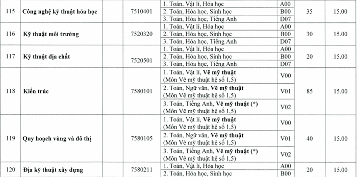Diem san xet tuyen nam 2020 Dai hoc Khoa Hoc-Dai hoc Hue