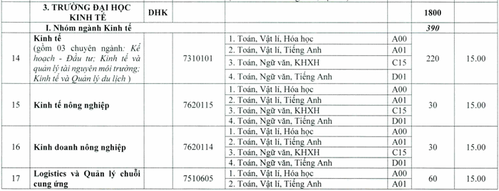 Diem san xet tuyen nam 2020 Dai hoc Kinh Te -Dai hoc Hue