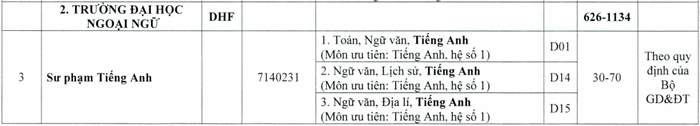 Diem san truong Dai hoc Ngoai Ngu - Dai hoc Hue nam 2020