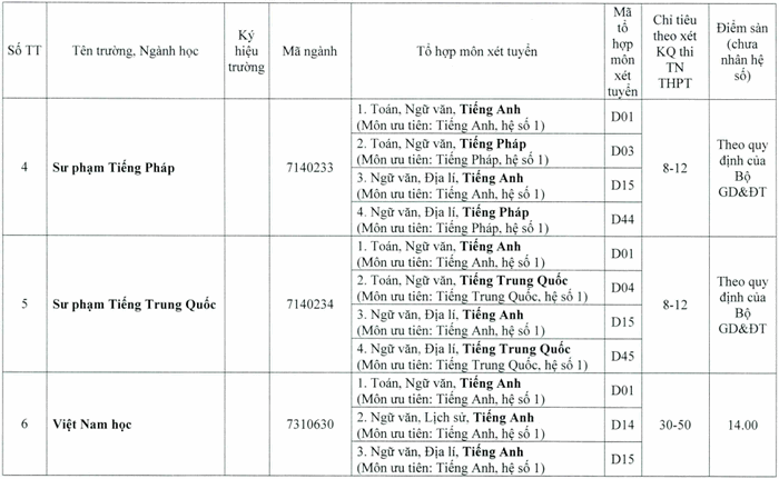 Diem san truong Dai hoc Ngoai Ngu - Dai hoc Hue nam 2020