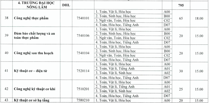 Dai hoc Nong Lam - Dai hoc Hue cong bo diem san nam 2020