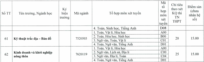 Dai hoc Nong Lam - Dai hoc Hue cong bo diem san nam 2020