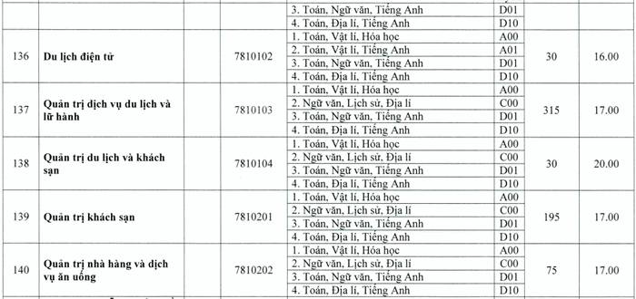 Khoa Du Lich-Dai hoc Hue cong bo diem san nam 2020