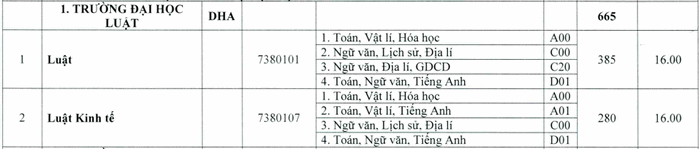 Truong Dai hoc Luat - Dai hoc Hue cong bo diem san nam 2020
