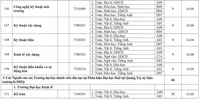Phan Hieu Dai Hoc Hue Tai Quang Tri cong bo diem san nam 2020