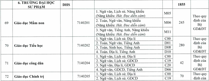 DH Su Pham - DH Hue cong bo diem san nganh ngoai Su pham 2020