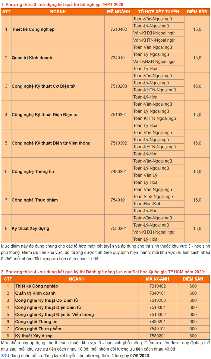 Truong Dai hoc Cong Nghe Sai Gon cong bo diem san nam 2020