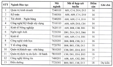 Diem san xet tuyen nam 2020 Dai hoc Quang Trung