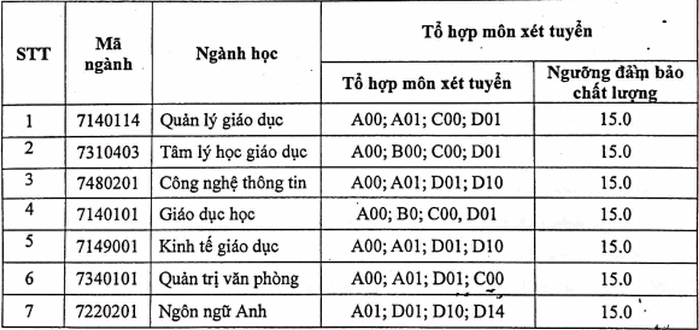 Diem san xet tuyen Hoc vien Quan ly Giao duc nam 2020