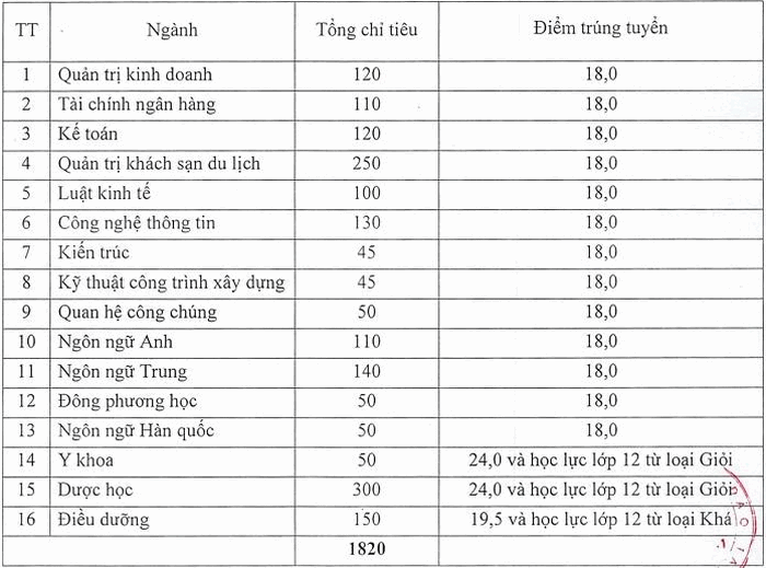Diem chuan hoc ba Dai hoc Dai Nam dot 1 nam 2020