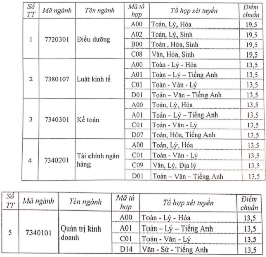 Diem san xet tuyen nam 2020 Dai hoc Trung Vuong