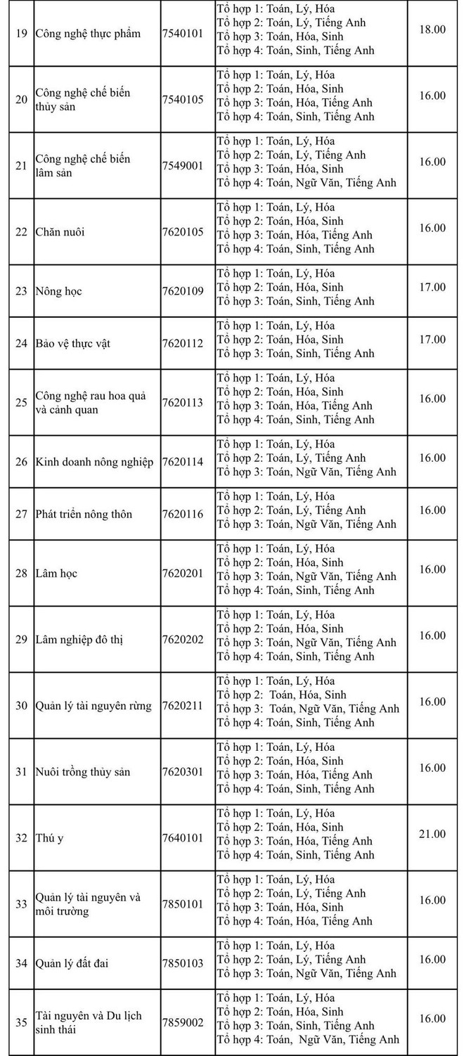 Dai hoc Nong Lam TP.HCM cong bo diem san nam 2020
