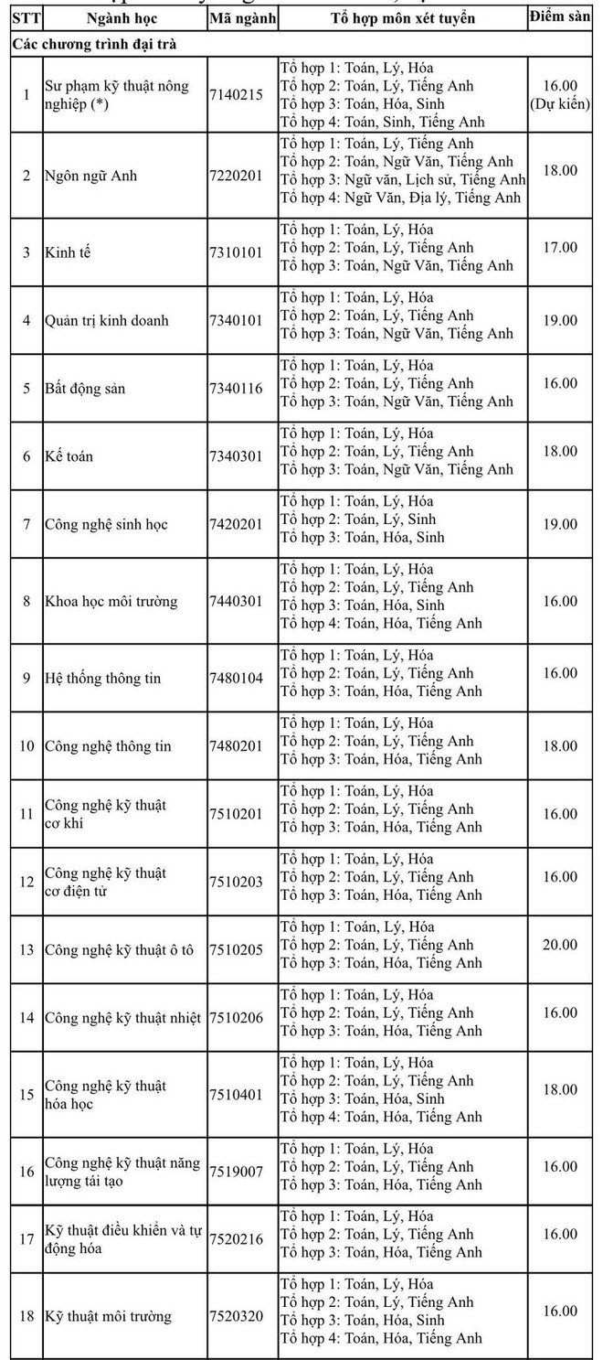 Dai hoc Nong Lam TP.HCM cong bo diem san nam 2020