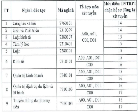 Diem san truong Hoc Vien Phu Nu Viet Nam nam 2020