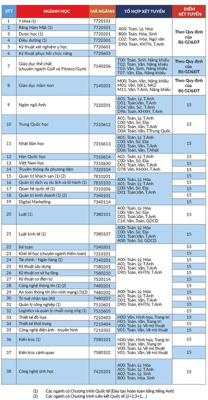 Diem san truong Dai hoc Quoc Te Hong Bang nam 2020
