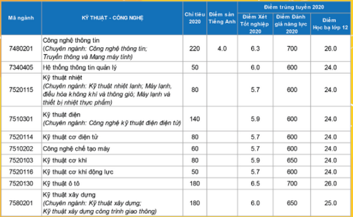 Diem chuan dot 1 nam 2020 Dai hoc Nha Trang