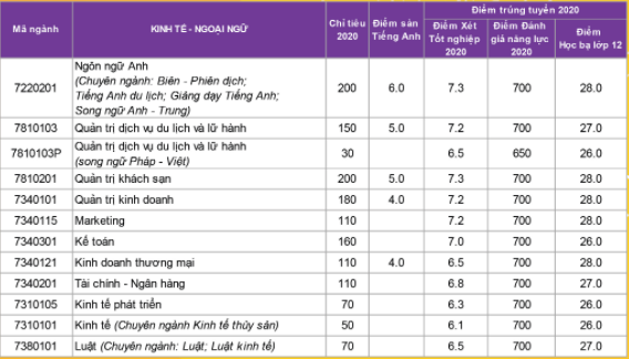 Diem chuan dot 1 nam 2020 Dai hoc Nha Trang