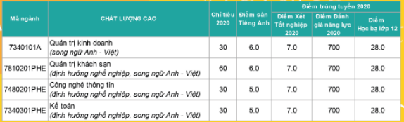 Diem chuan dot 1 nam 2020 Dai hoc Nha Trang