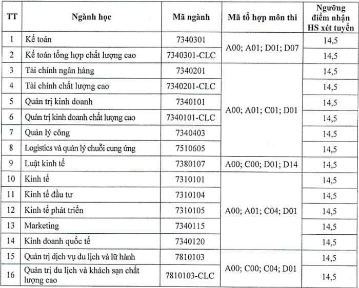 Diem san DH Kinh Te Quan Tri Kinh Doanh - DH Thai Nguyen 2020