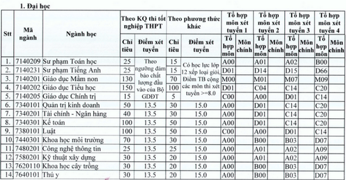 Diem san xet tuyen truong Dai hoc Ha Tinh nam 2020
