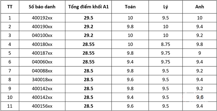 Top 10 thu khoa khoi A1 thi Tot nghiep THPT 2020 dot 2