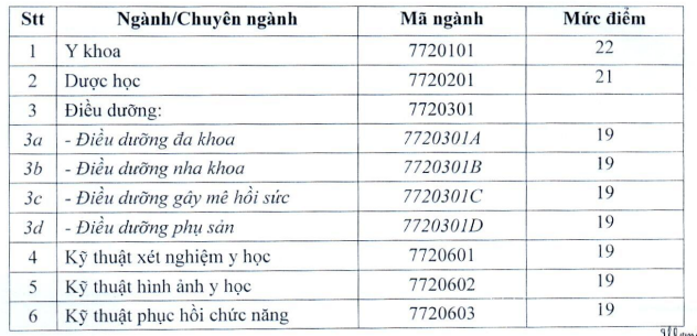 Diem san xet tuyen nam 2020 DH Ky Thuat Y Duoc Da Nang