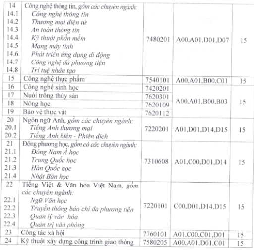 Truong Dai hoc Cuu Long cong bo diem san nam 2020