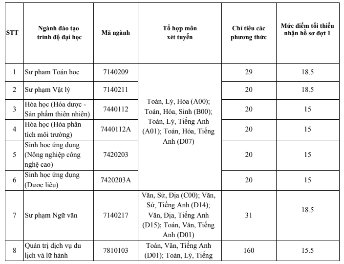 Diem san Dai hoc Khanh Hoa nam 2020