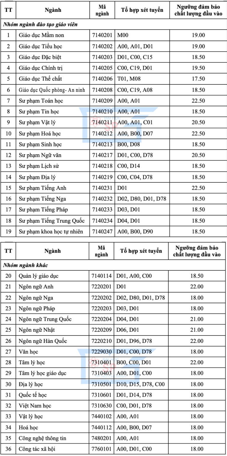 Dai hoc Su Pham TP.HCM cong bo diem san nam 2020