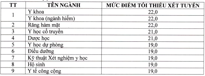 Diem san truong Dai hoc Y Duoc Can Tho nam 2020