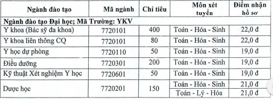 Diem san truong Dai hoc Y Khoa Vinh nam 2020