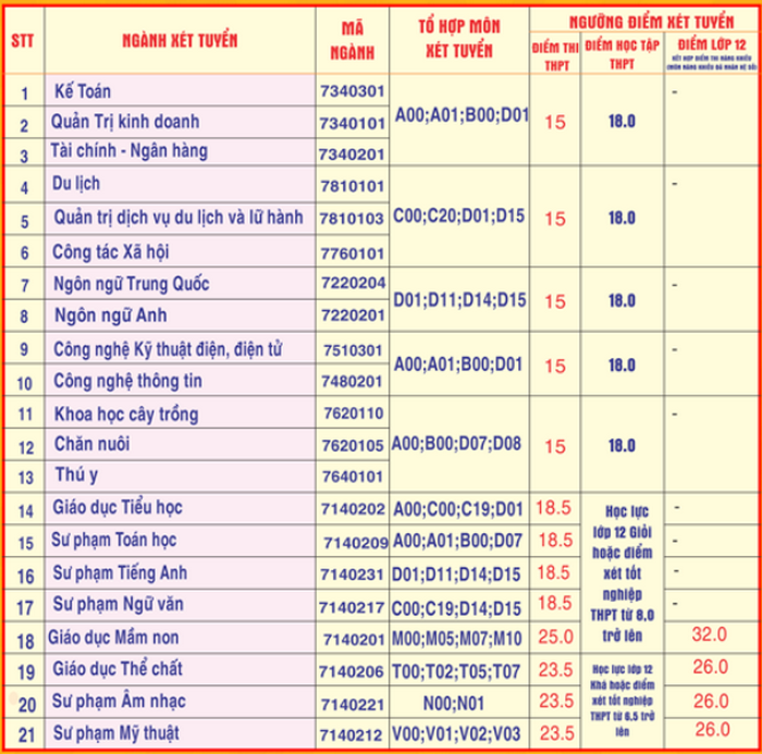 DH Hung Vuong cong bo diem san nam 2020